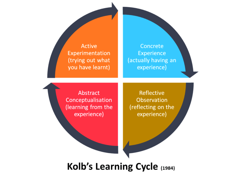 Kolbs-Learning-Cycle